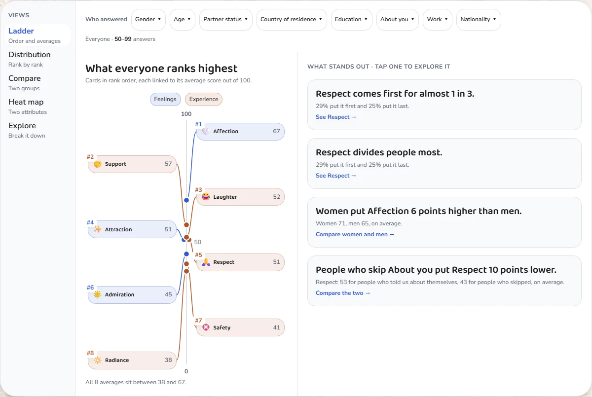 The results of "What matters most in love?": the views, the "Who answered" filters and the ladder of everyone's averages