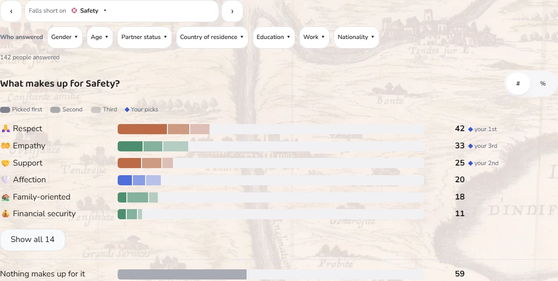 The Everyone tab for Safety: bars of what people picked first, second and third, with your own picks marked